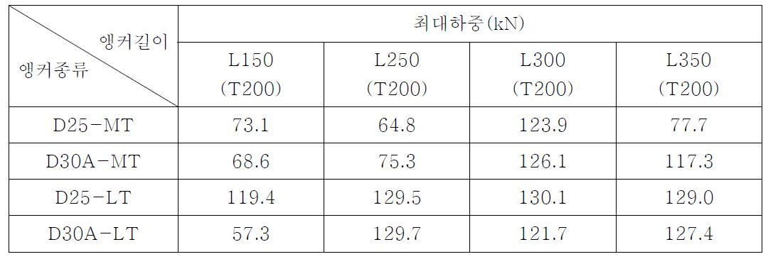 일정포장두께(T200)조건하에서 앵커 매립깊이-직경 및 실험온도별 최대하중