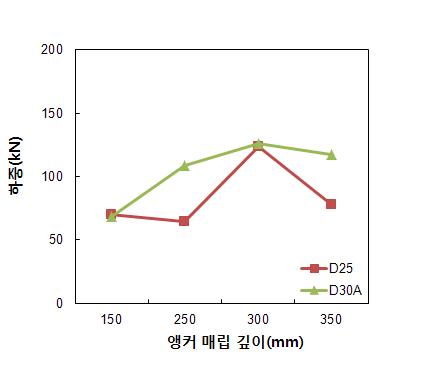 MT시리즈 앵커직경별 하중-매립깊이 관계
