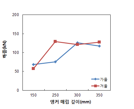 D30A시리즈 실험온도별 하중-매립깊이 관계