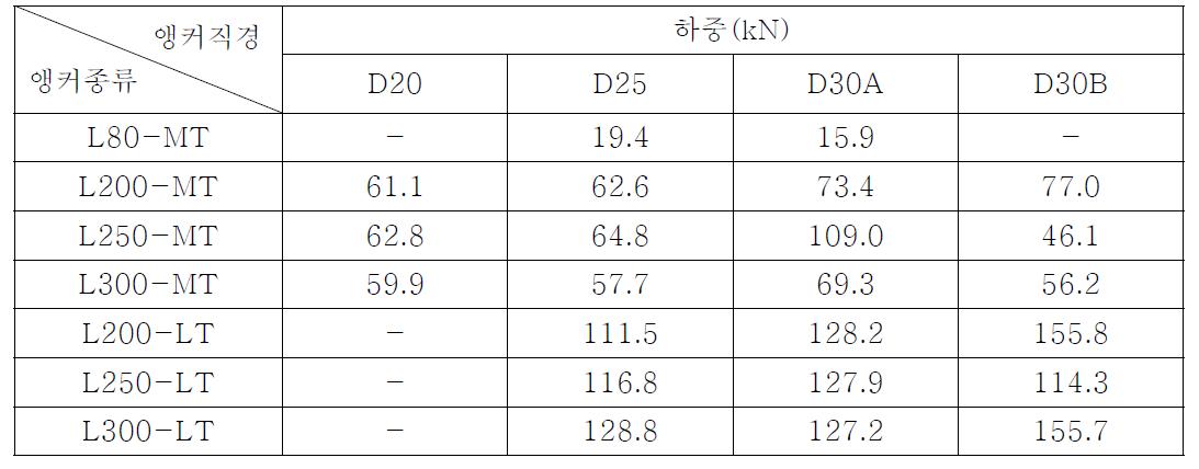 앵커 직경-매립깊이 및 실험온도별 최대하중