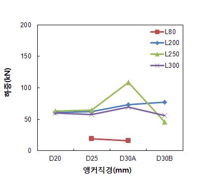 가을철 앵커직경별 길이에 따른 영향