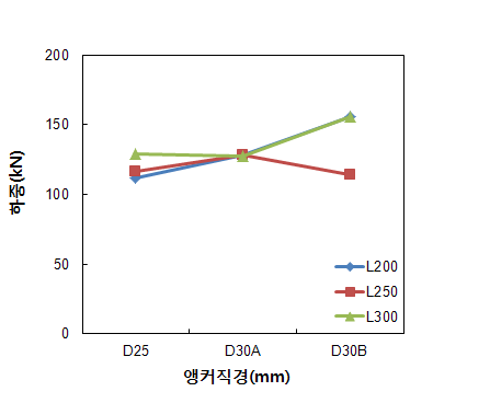 겨울철 앵커직경별 길이에 따른 영향