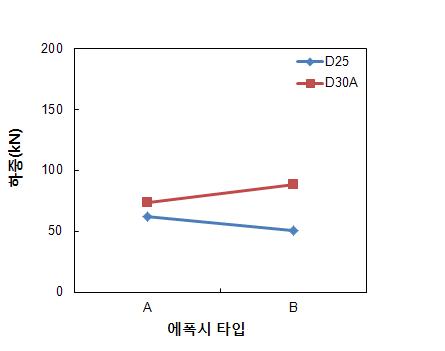 L200시리즈 앵커직경별 하중-에폭시타입 관계