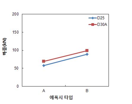 L300시리즈 앵커직경별 하중-에폭시타입 관계