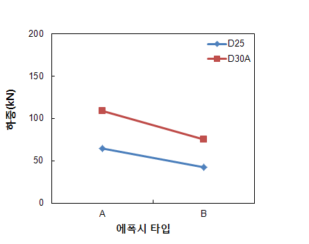 L250시리즈 앵커직경별 하중-에폭시타입 관계