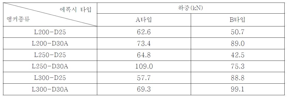 에폭시종류-매립깊이 및 직경별 최대하중