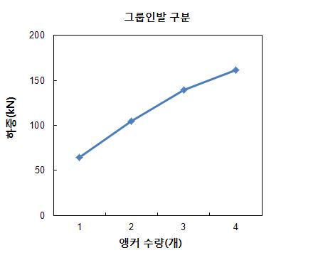 L250-D25-A-MT-T200시리즈 하중-앵커수량 관계