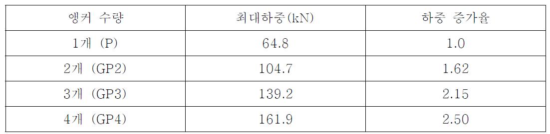 L250-D25-A-MT-T200시리즈 앵커수량별 최대하중