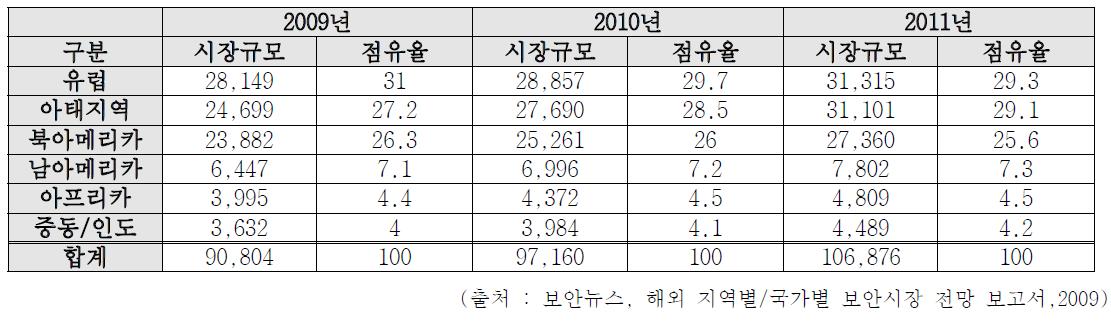 세계 보안 시장 규모 및 전망