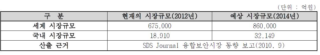 국내외 시장 규모