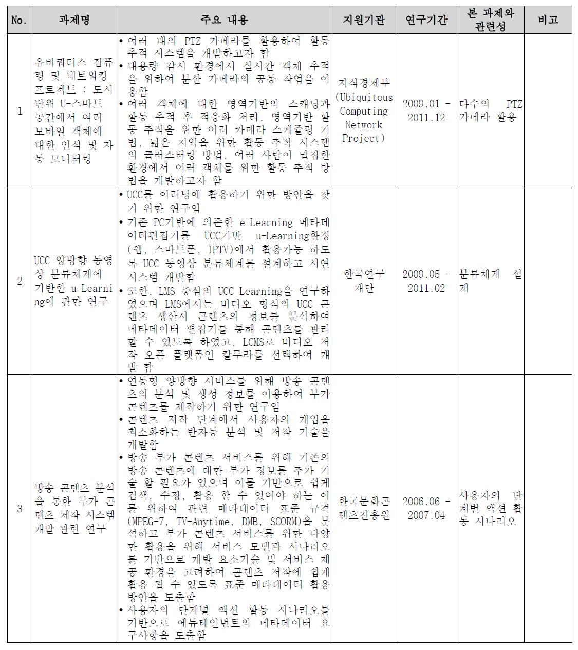 책임연구자 기술개발 준비 현황