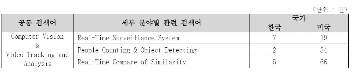 검색어 중심 최근 5년간 한국과 미국의 키워드별 특허 등록 건수