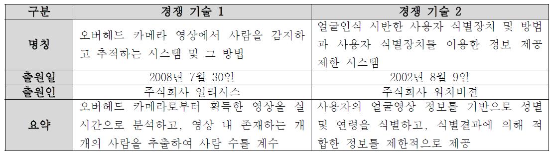 본 개발 과제와 직접적 경쟁 관계에 있는 지식재산권 분석