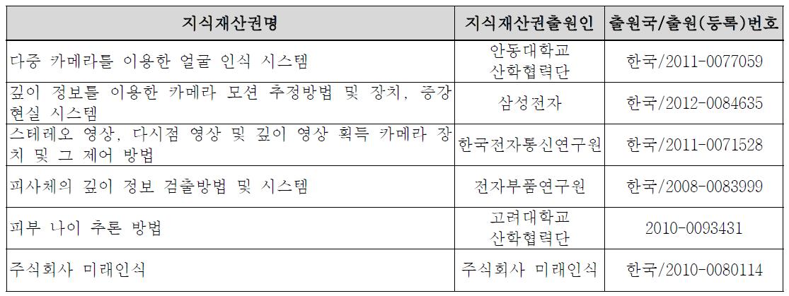 기타 관련 특허 목록