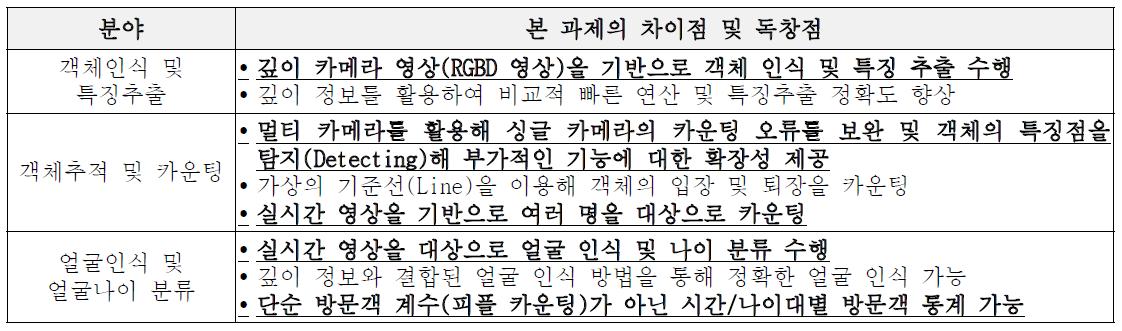 본 과제의 차이점 및 독창점