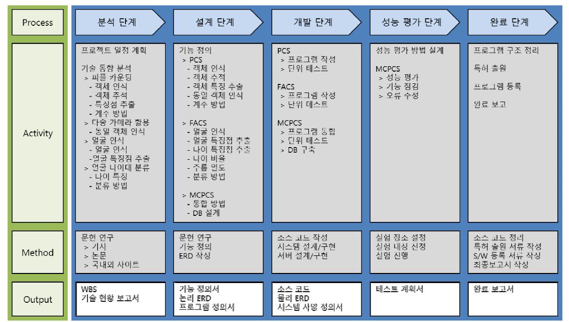 단계별 연구 수행 계획