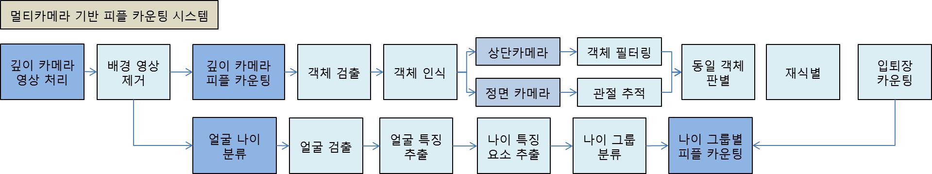 과제 추진 절차