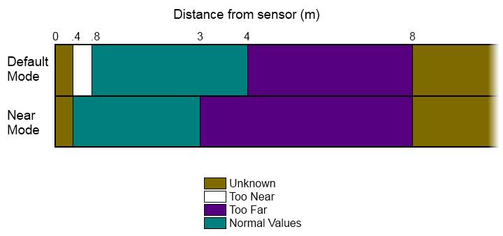 Distance from sensor