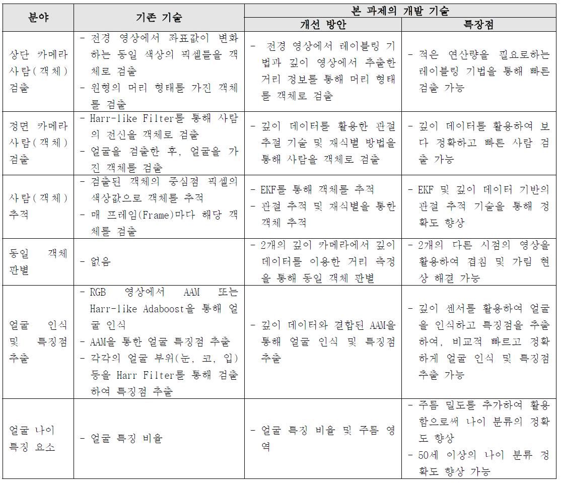 기존 기술 분석 및 제안 기술