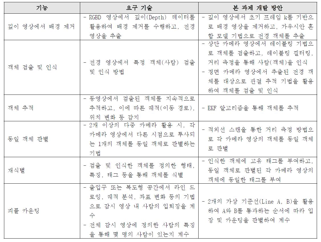 PCS 세부 요소 기술 및 세부 단계