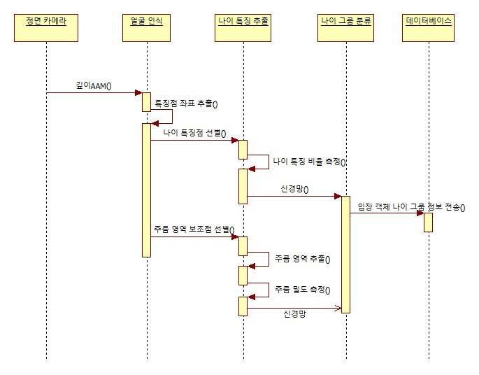 FACS 구성도