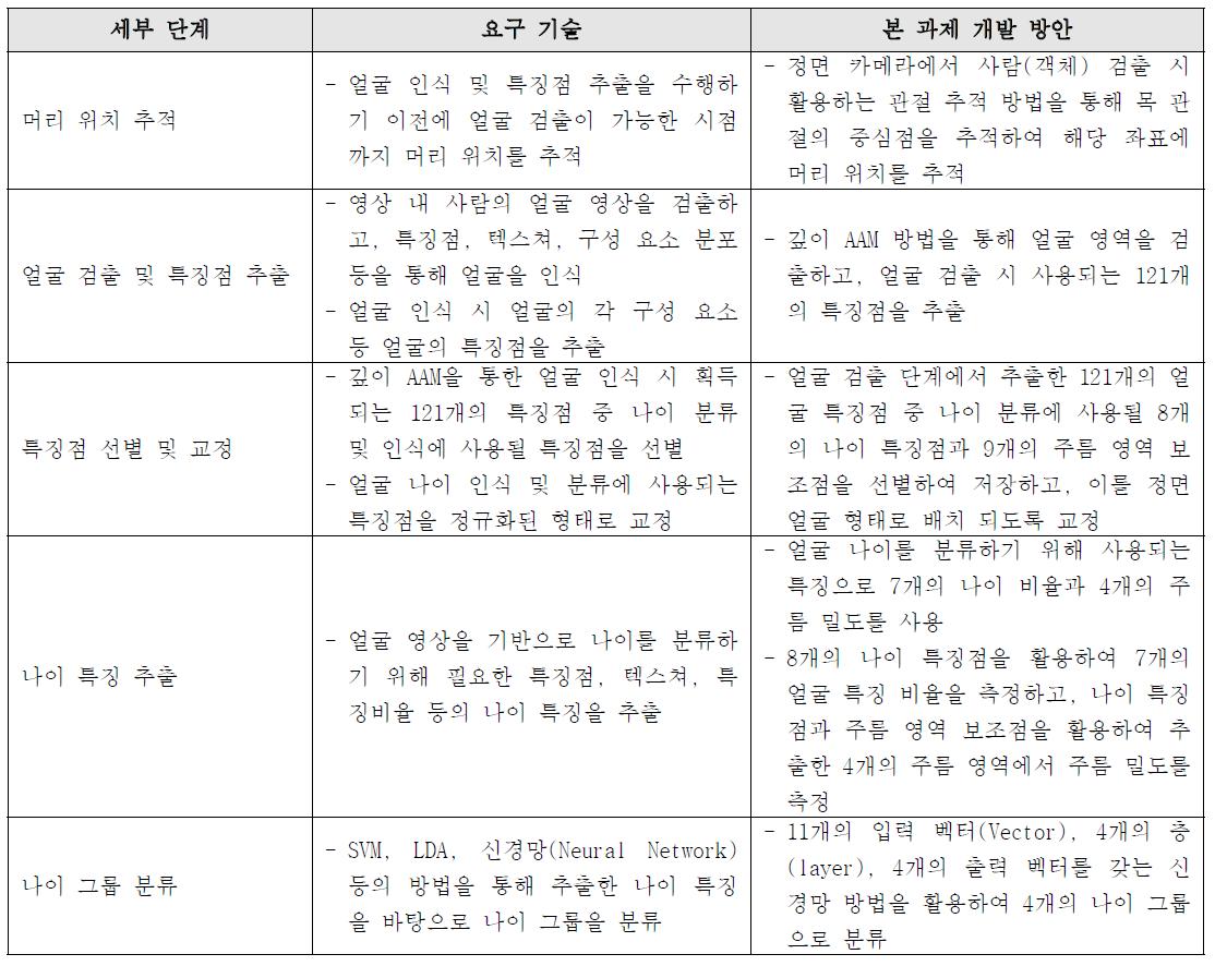 FACS 세부 요소 기술 및 세부 단계