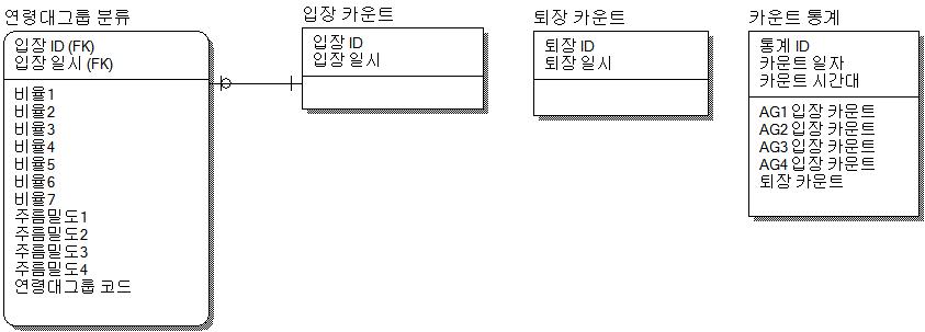 논리 ERD