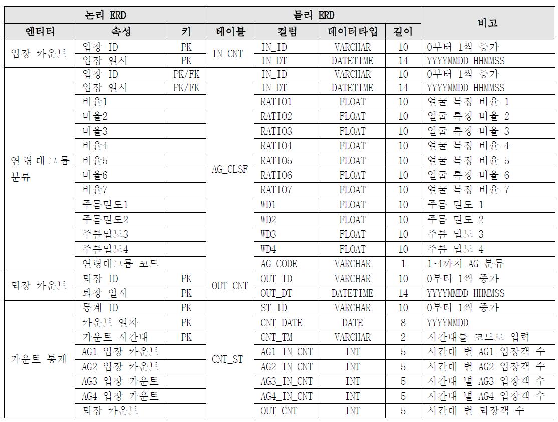 테이블 정의