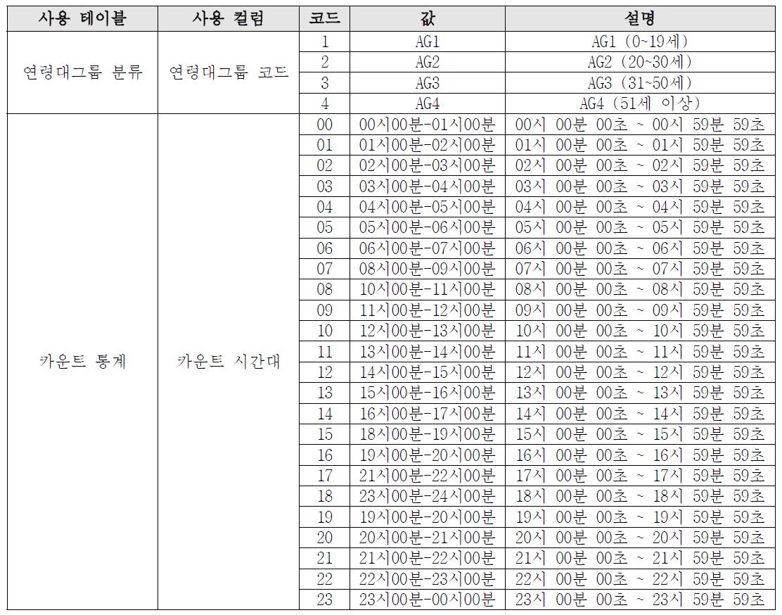 사용 코드 정의