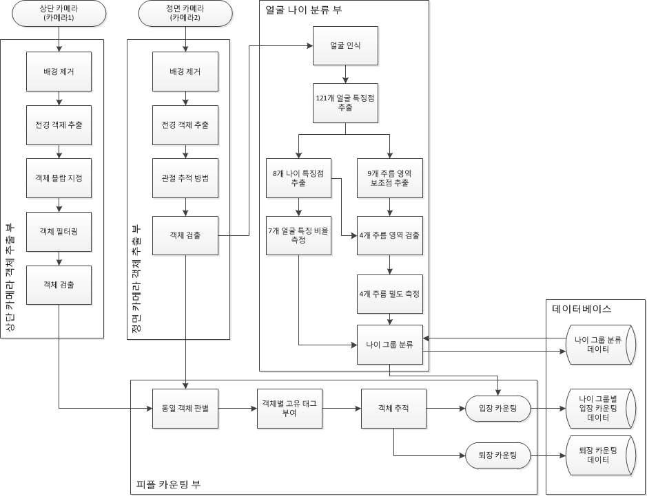 MCPCS 프로토타입 구성