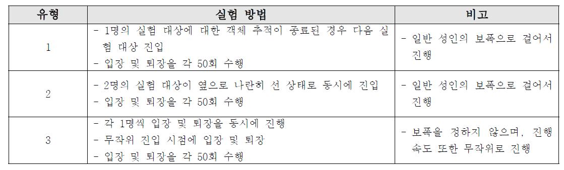 상단 카메라 입퇴장 성능 평가 방법