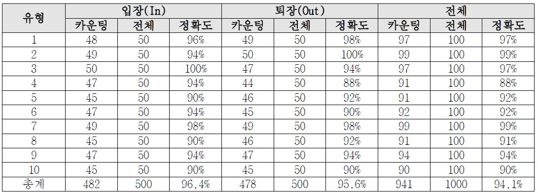 상단 카메라 입퇴장 카운팅 성능 평가 결과