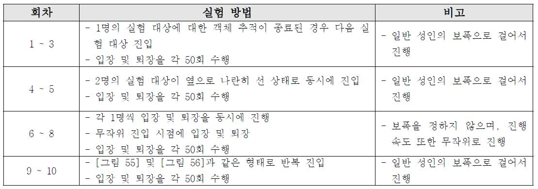 정면 카메라 입퇴장 성능 평가 방법