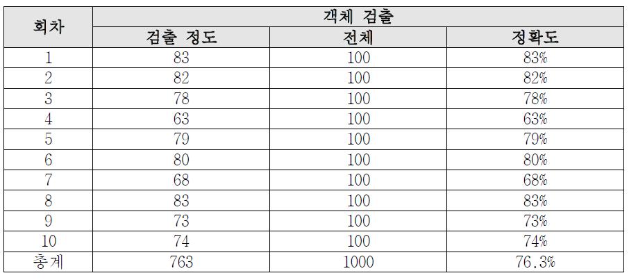 정면 카메라 객체 검출 성능 평가 결과