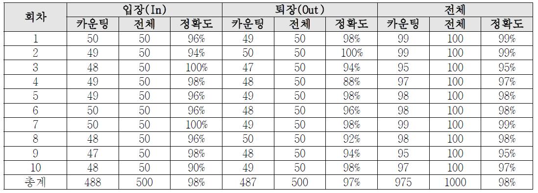 다중 카메라 입퇴장 카운팅 성능 평가 결과