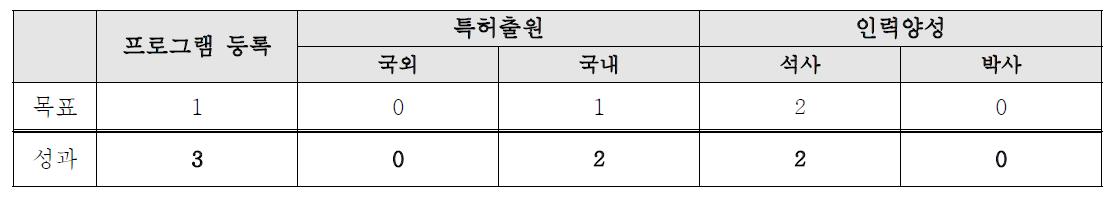 본 과제의 기타 성과