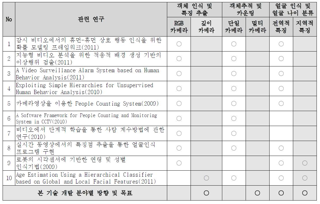 논문 기반의 최신 연구 동향