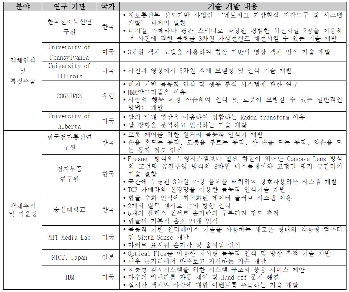 국내외 연구기관에서 개발한 기술 현황