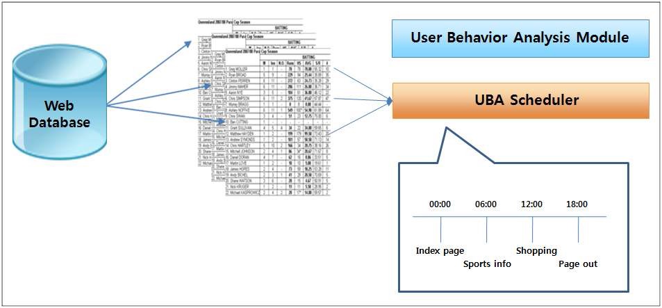 UBA Module의 정보 재배치 구성