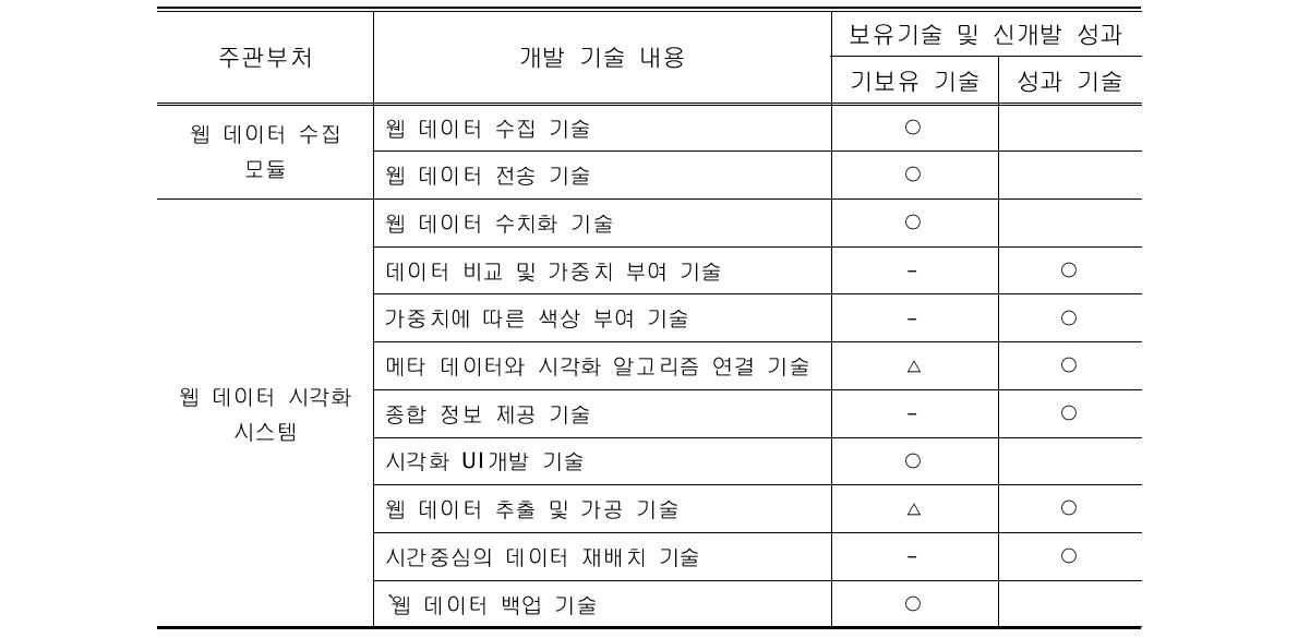 웹 데이터 시각화 시스템 기술 보유 및 성과