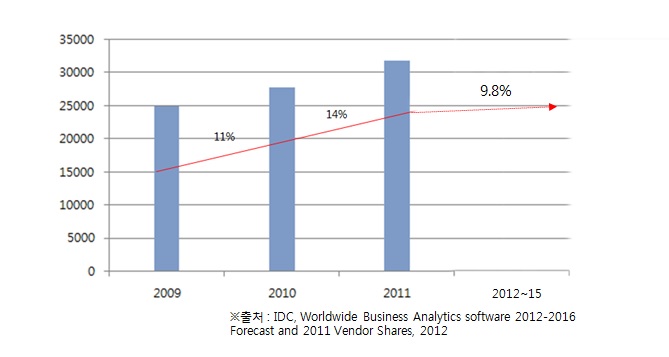 세계 데이터 분석 소프트웨어 시장 전망