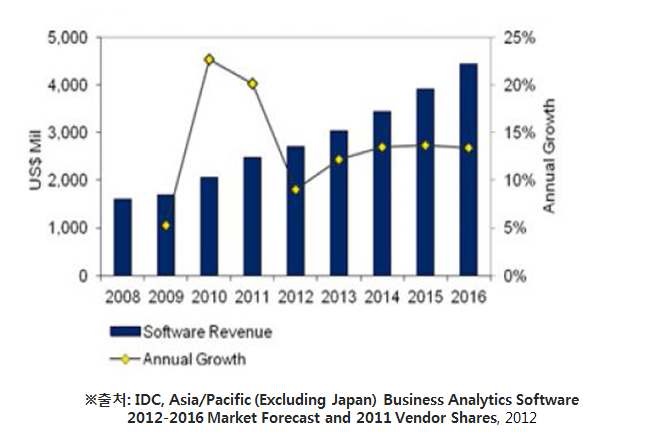 아시아/태평양 (일본제외) 데이터 분석 소프트웨어 시장 규모 및 예측