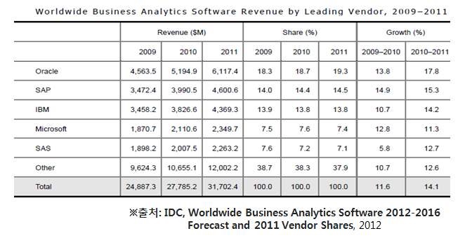 전 세계 데이터 분석 소프트웨어 시장 상황