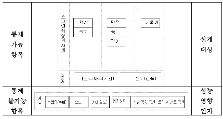 제품 성능 시험 기술 개발