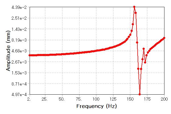 공진 주파수 156Hz 획득