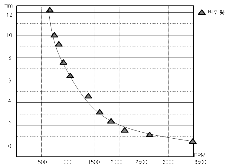 정격속도와 변위는 반비례하는 경향을 띄고 있음.