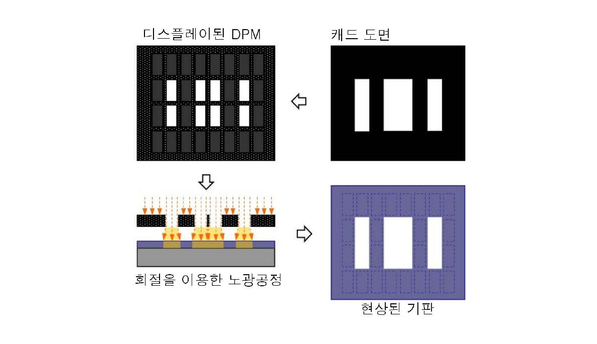 EPM 장치를 이용한 노광 공정의 예