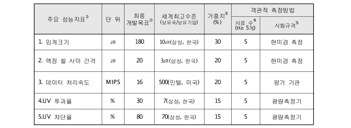 정량적 목표