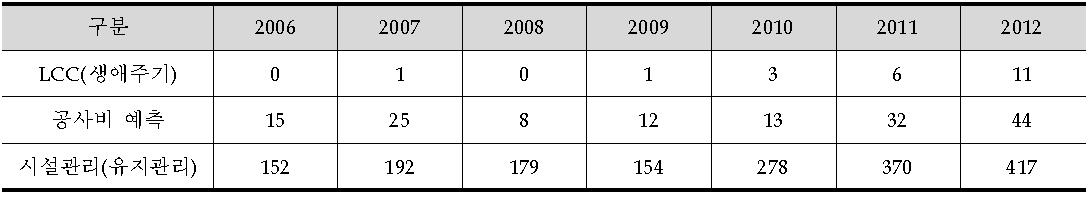 년도별 특허 등록 건수 (2006~2012년)