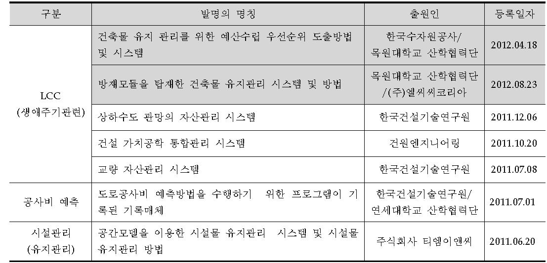 최근 관련연구 등록 특허(유사 특허) (2011~2012)